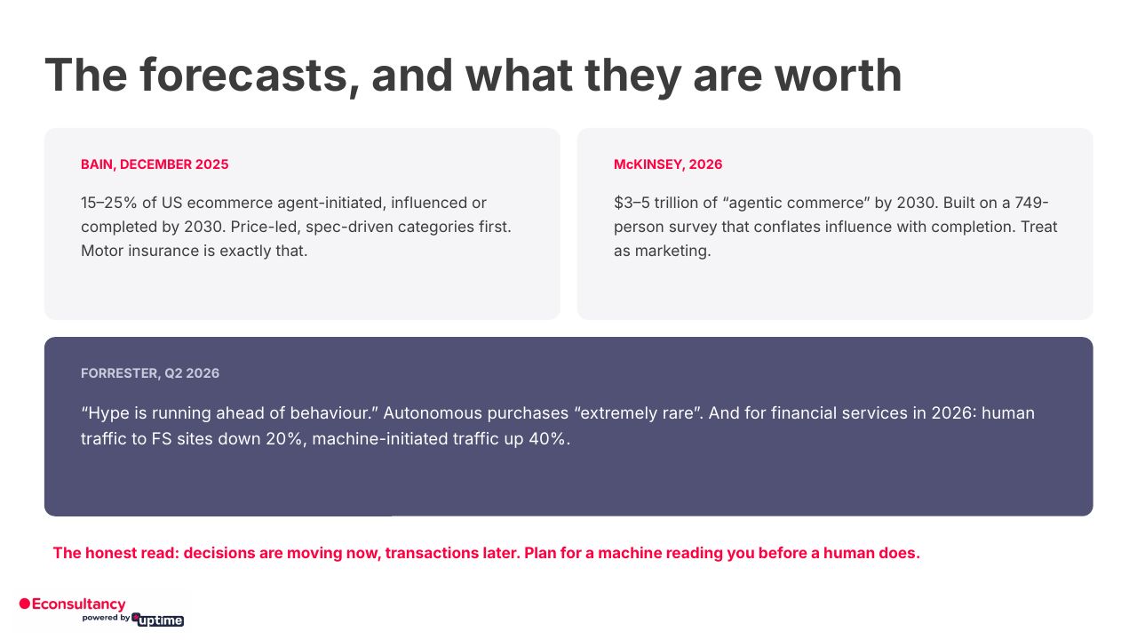 Slide: The forecasts, and what they are worth